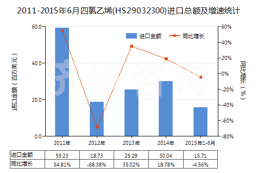 2011-2015年6月四氯乙烯(HS29032300)進(jìn)口總額及增速統(tǒng)計(jì) 2011-2015年6月四氯乙烯(HS29032300)進(jìn)口總額及增速統(tǒng)計(jì)
